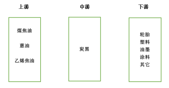 　二、炭黑產(chǎn)業(yè)鏈：