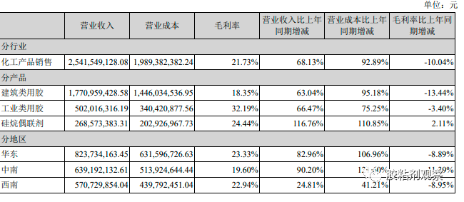 2021年主要產品銷售情況 2021年主要產品銷售情況