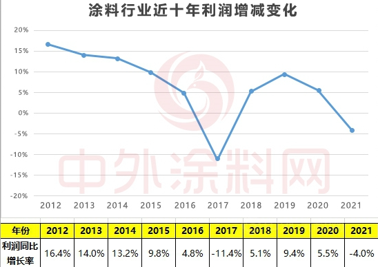 去年，60億涂料利潤，被失衡的產(chǎn)業(yè)鏈拿走