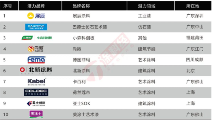 2022中國(guó)涂料品牌潛力榜TOP10品牌 2022中國(guó)涂料品牌潛力榜TOP10品牌