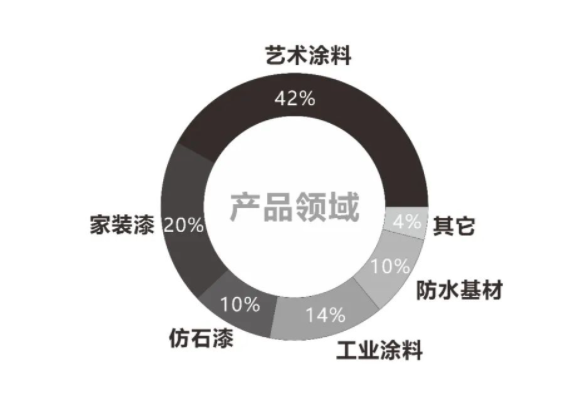 2022中國(guó)涂料品牌潛力榜各涂料版塊占比 2022中國(guó)涂料品牌潛力榜各涂料版塊占比