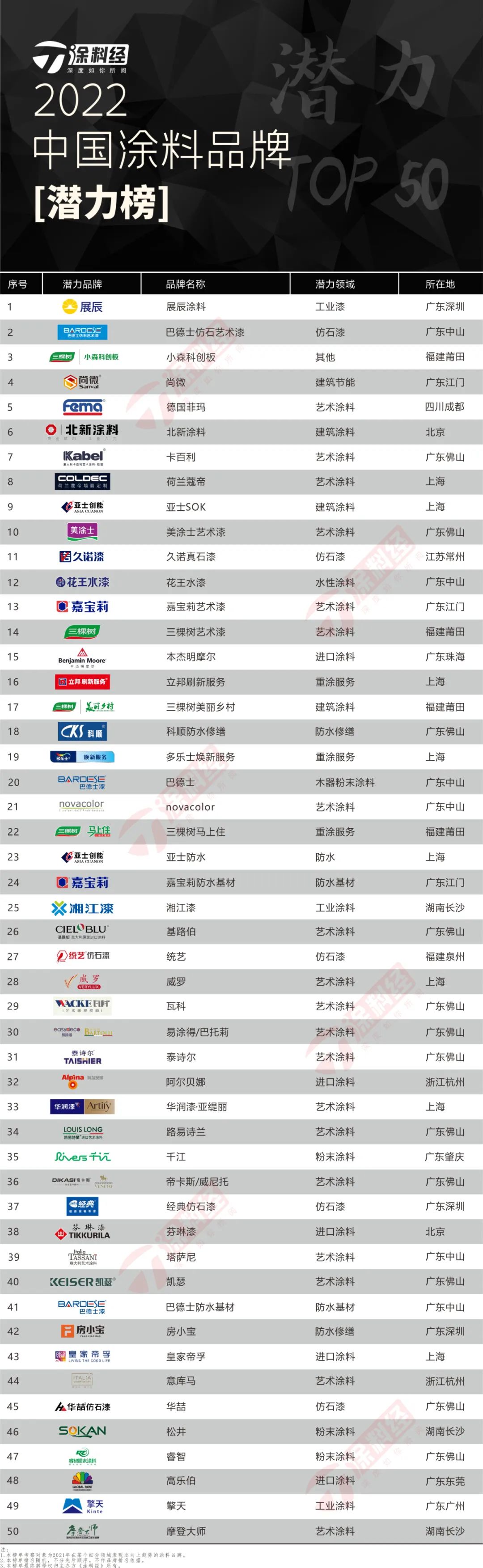 2022中國(guó)涂料品牌潛力榜TOP50完整榜單 2022中國(guó)涂料品牌潛力榜TOP50完整榜單