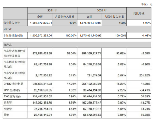凈利增190.78%，膠管企業(yè)天津鵬翎集團扭虧為盈