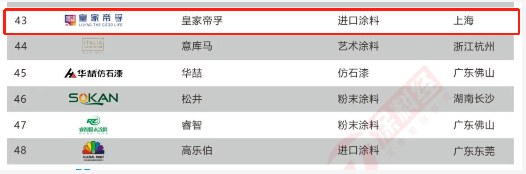 進(jìn)口涂料賽道競(jìng)爭(zhēng)激烈，皇家帝孚具備怎樣的發(fā)展“潛力”？