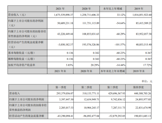 　公司有機硅密封膠銷售收入93,824.92萬元，同比增長9.43%;其中，裝配式密封膠銷售收入1622.26萬元