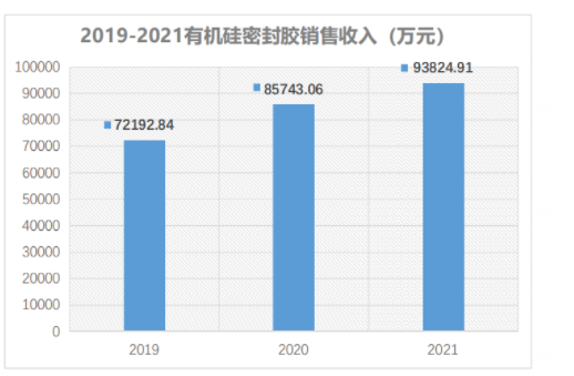 2021年，集泰股份有機硅密封膠業(yè)務(wù)完成銷售收入93,824.91萬元，同比增長9.43%