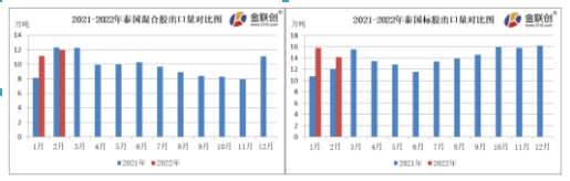 2月份，泰國混合膠出口量約12.00萬噸，同比下跌2.91%，環(huán)比上漲7.25%