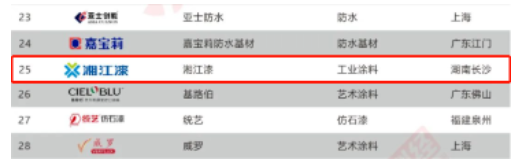 再次蟬聯(lián)！湘江漆上榜“2022中國涂料品牌潛力榜”
