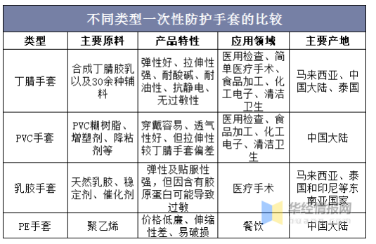 縱觀手套行業(yè)的發(fā)展史，每一輪疫情都會刺激手套的需求