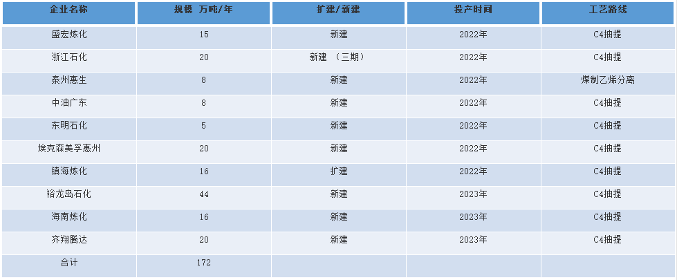 相對于丁苯、順丁上游丁二烯形勢而言，未來新增項目還是比較多的