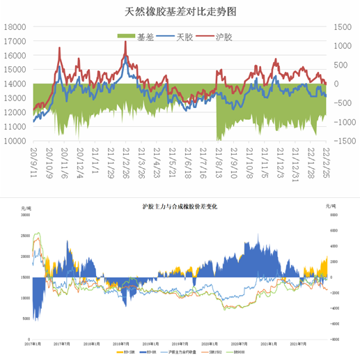 滬膠期貨上市，對天膠現(xiàn)貨影響頗大，二者相互影響