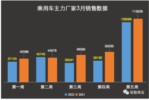 銷量下跌6成，開工率持續(xù)失守，輪胎復(fù)蘇壓力重重