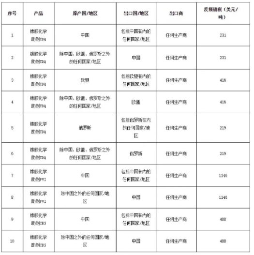 印度對進(jìn)口橡膠化學(xué)助劑反傾銷終裁稅率 印度對進(jìn)口橡膠化學(xué)助劑反傾銷終裁稅率