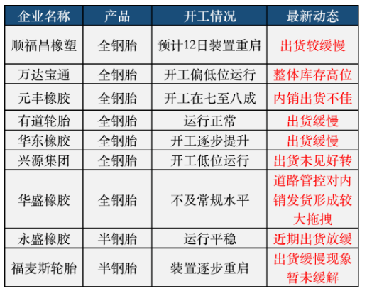 輪胎廠疾呼，發(fā)貨太難!