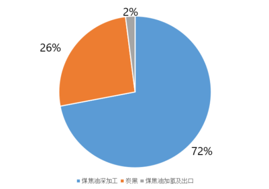 72%的高溫煤焦油最主要用于煤焦油深加工行業(yè)，生產(chǎn)的產(chǎn)品主要有工業(yè)萘、煤瀝青、蒽油、炭黑、洗油等等。26%的高溫煤焦油主要用于生產(chǎn)炭黑。2%的高溫煤焦油主要用于煤焦油加氫及出口。