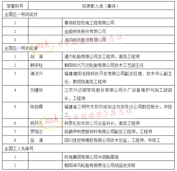 全國“五一”表彰公示，5家輪胎集體（人選）上榜！
