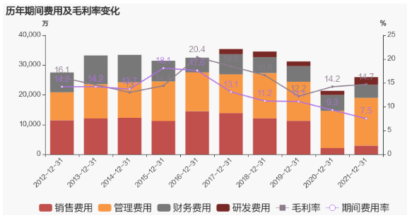公司2021年?duì)I業(yè)成本29.3億，同比增長(zhǎng)48.9%，低于營(yíng)業(yè)收入49.8%的增速，導(dǎo)致毛利率上升0.5%。