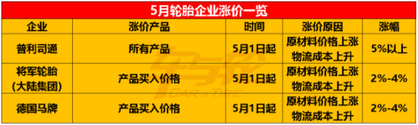 中策橡膠、德國馬牌、普利司通、通用股份、建新輪胎等紛紛宣布5月漲價。