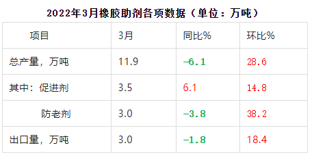 3月橡膠助劑數據