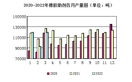 2020-2022年橡膠助劑各月產量圖（單位：噸）