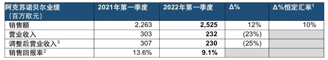 因業(yè)務(wù)暫停 涂料巨頭阿克蘇諾貝爾來自俄羅斯的營收或下降70% 因業(yè)務(wù)暫停 涂料巨頭阿克蘇諾貝爾來自俄羅斯的營收或下降70%