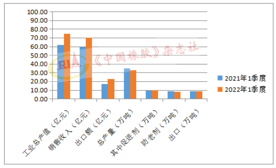 一季度橡膠助劑經營數(shù)據對比