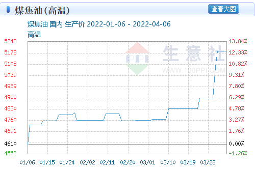 比較年初，國內(nèi)煤焦油的價(jià)格已經(jīng)上升了12%