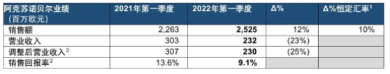 銷售額增長12%！阿克蘇諾貝爾一季度業(yè)績亮眼！