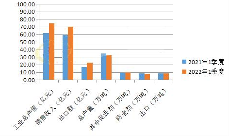 兩位數(shù)大幅增長(zhǎng) 橡膠助劑2022年1到3月數(shù)據(jù)報(bào)告 兩位數(shù)大幅增長(zhǎng) 橡膠助劑2022年1到3月數(shù)據(jù)報(bào)告