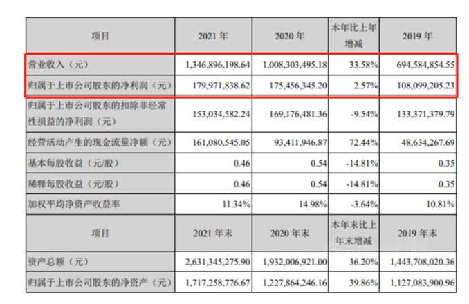 外擴(kuò)內(nèi)耕，七彩化學(xué)2021年實(shí)現(xiàn)營(yíng)收凈利雙增長(zhǎng)