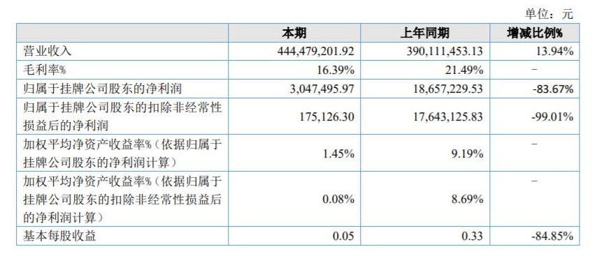 奔騰股份2021年報(bào)：營(yíng)收為4.4億元，同比增長(zhǎng)14%