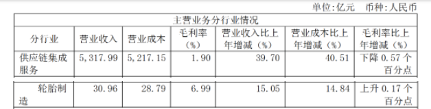 輪胎板塊2021年?duì)I業(yè)收入30.96億元，同比增長(zhǎng)15.05%;毛利率為6.99%，上升0.17%