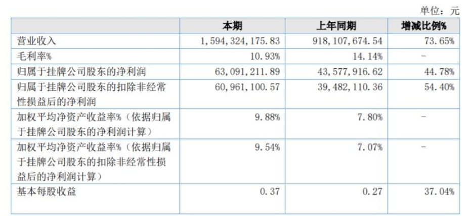 美佳新材2021年營收上漲73%至16億元