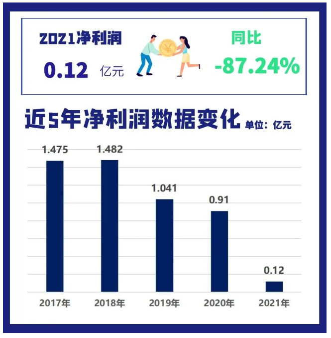 2021年通用股份營業(yè)收入為42.56億元，同比增長23.43%;凈利潤1161萬，同比減少87.24%。