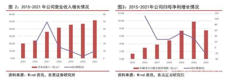 2015-2021 年，森麒麟營業(yè)收入從 20.24 億元增長至 51.77 億元