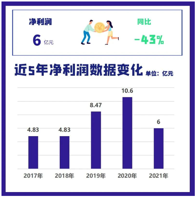 2021年三角輪胎營業(yè)收入為89.5億元，同比增長4.9%