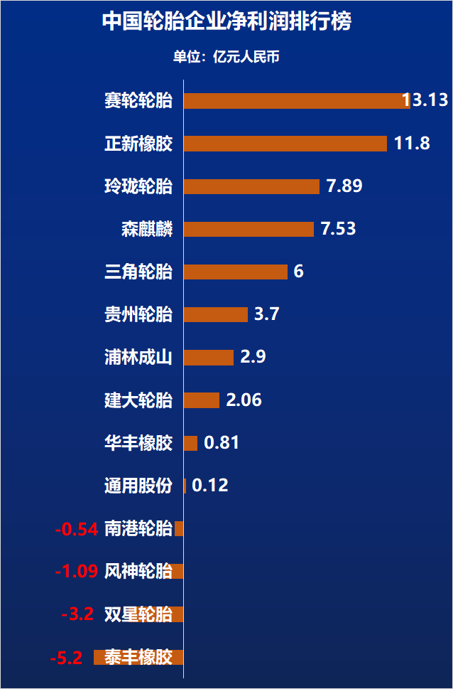 (備注：中策橡膠、雙錢輪胎凈利潤未公布，故未統(tǒng)計于內(nèi))