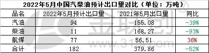 5月成品油預(yù)計(jì)出口量182萬(wàn)噸