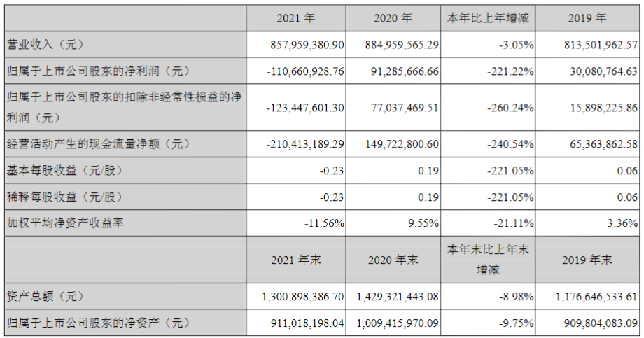 虧損超1億！汽車漆龍頭業(yè)績(jī)下跌220%！