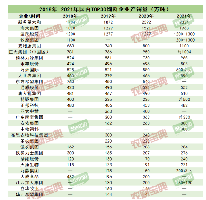 最新中國飼企TOP30名單!年銷量超140萬噸才能上榜! 最新中國飼企TOP30名單!年銷量超140萬噸才能上榜!
