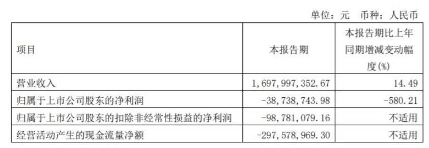 2022年第一季度，三棵樹營(yíng)收16.98億元，同比增長(zhǎng)14.49%
