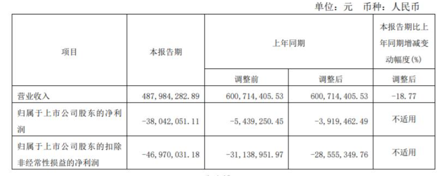 2022年第一季度，亞士創(chuàng)能營(yíng)收4.87億元，同比下降18.77%