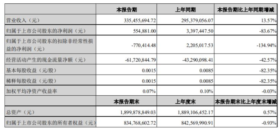 2022年第一季度，集泰股份營(yíng)收3.35億元，同比增長(zhǎng)13.57%
