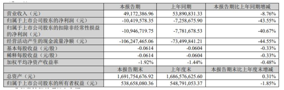 　2022年第一季度，飛鹿股份營(yíng)收4917.24萬元，同比下降8.76%