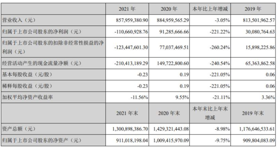 金力泰發(fā)布2021年業(yè)績(jī)，凈利潤(rùn)虧損1.1億元