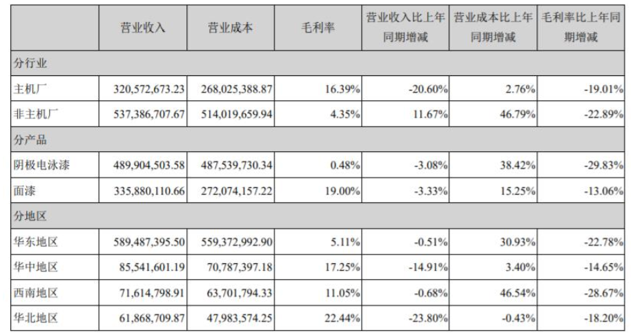 金力泰主要的產(chǎn)品包括：陰極電泳漆、面漆以及陶瓷涂料。