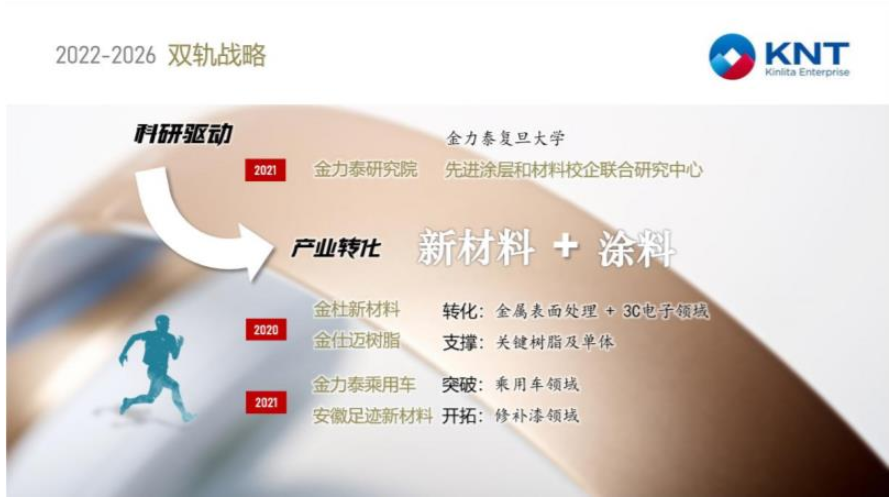　2022年，金力泰擬投資1.8億元在安徽省安慶市建設(shè)“年產(chǎn)2萬噸環(huán)保水性材料、2萬噸環(huán)保汽車涂料、2萬噸光固化材料、1萬噸丙烯酸樹脂及膠粘劑項(xiàng)目，建設(shè)周期暫定2年。