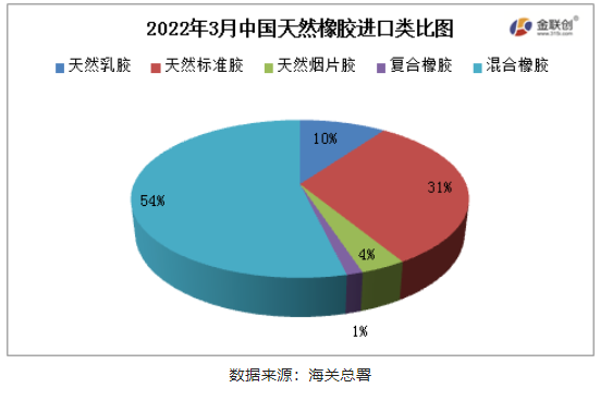 混合橡膠為我國(guó)天然橡膠進(jìn)口的主要品種。
