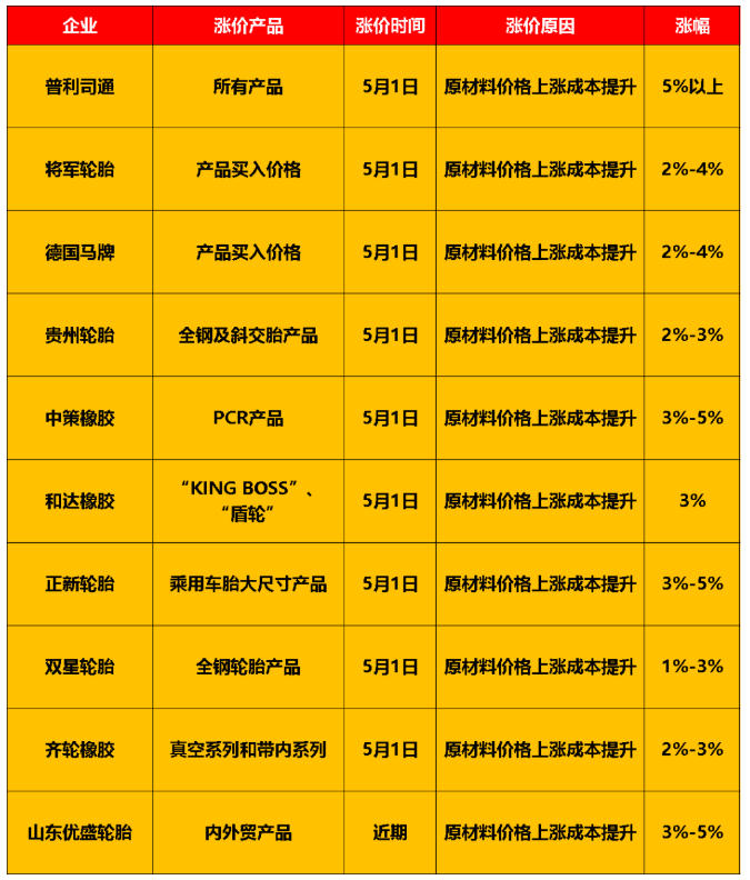 慘不忍睹！銷量暴跌77%，輪胎“有價無市”