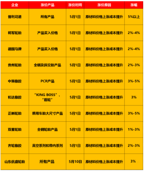 輪胎原材料價(jià)格仍居高位，多家輪胎企業(yè)紛紛宣布發(fā)布漲價(jià)通知單